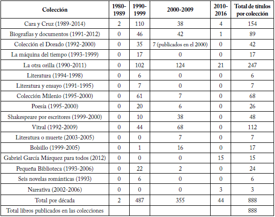Colecciones de ficci&oacute;n de Norma
