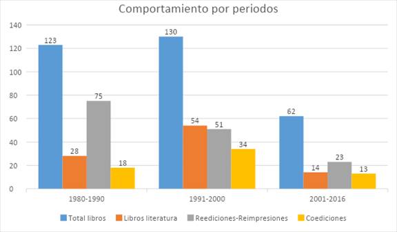 Publicación de títulos de El Áncora por periodos.
