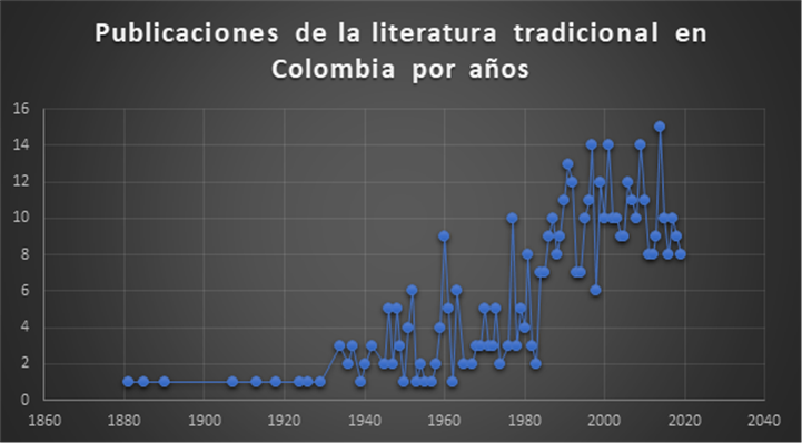 Publicaciones de la literatura tradicional en Colombia por a&ntilde;os