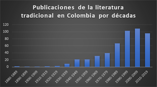 Publicaciones de la literatura tradicional en Colombia por d&eacute;cadas