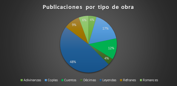 Publicaciones de la literatura tradicional en Colombia por tipo de obra