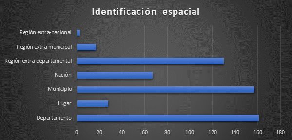 Identificaci&oacute;n espacial de las literaturas tradicionales en Colombia