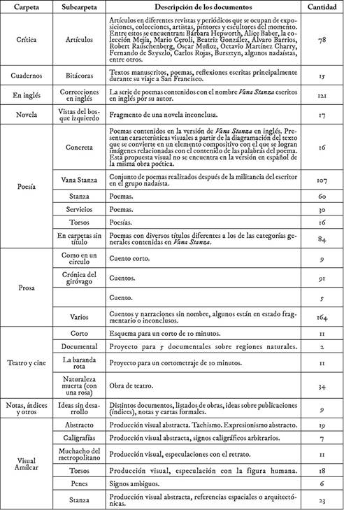 Inventario del archivo de Amílcar Osorio.