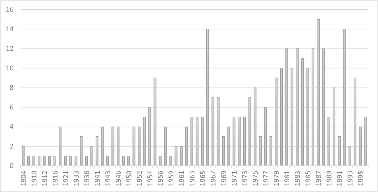 Ritmo de creaci�n de concursos literarios en Colombia, 1904-1996