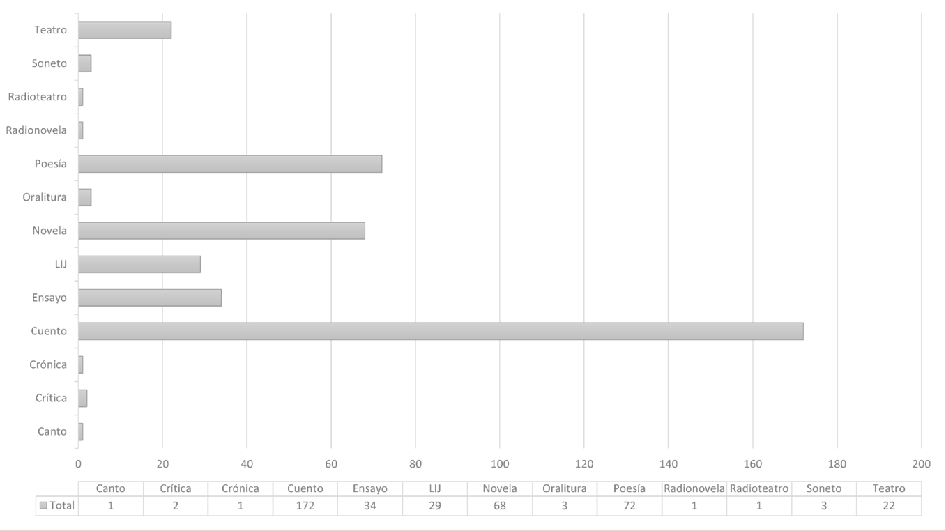 Concursos literarios: distribuci�n por g�neros, 1904-1996 