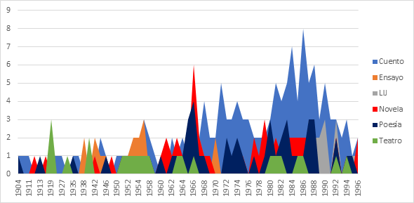 Ritmo de los concursos en Colombia por g�nero literario