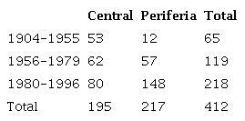 Organizaci�n de concursos: distribuci�n centro-periferia