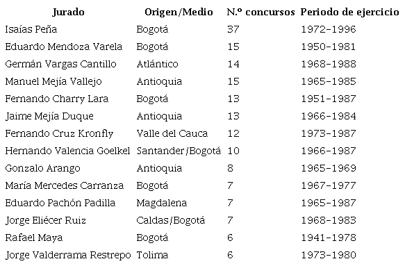Participaci�n y procedencia de los principales jurados del siglo xx*