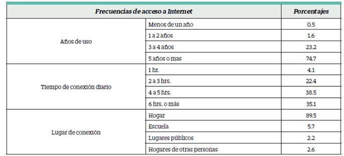 Frecuencias de uso y acceso a Internet