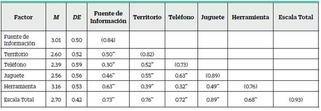 Estadísticos descriptivos, correlaciones y fiabilidad