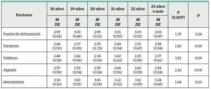 Comparación por edad