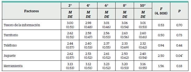 Comparación por semestre