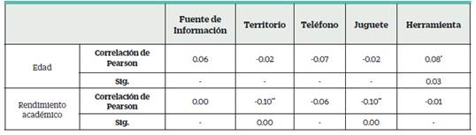 Compración por factores, edad y rendimiento académico