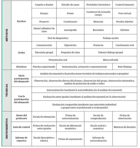 Métodos, técnicas e instrumentos de evaluación según Hamodi (2014, p.24)