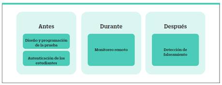 Momentos en Que Se Recogen Evidencias Sobre la Validez de los Resultados de las Pruebas