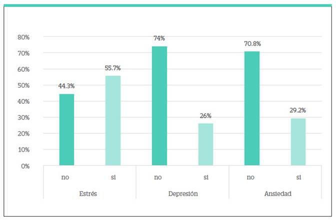 Presencia de Estrés, Depresión y Ansiedad en Funcionarios de una Universidad Chilena