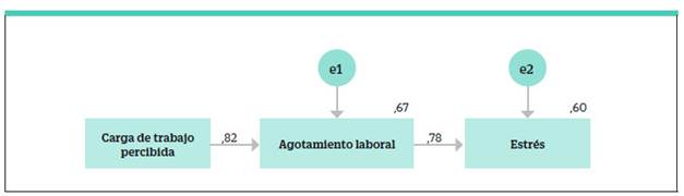 Modelo Predictivo de Estrés, Agotamiento Laboral y Carga de Trabajo Percibida
