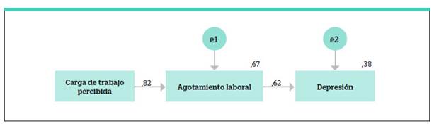 Modelo Predictivo de Depresión, Agotamiento Laboral y Carga de Trabajo Percibida