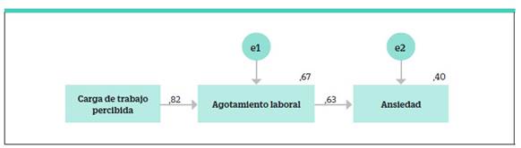 Modelo Predictivo de Ansiedad, Agotamiento Laboral y Carga de Trabajo Percibida