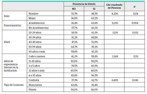 Presencia de Estrés según Ssexo, Tipo de Funcionario, Edad, Años de Experiencia en la Institución y Tipo de Contrato