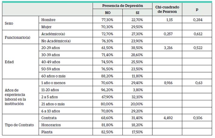 Presencia de Depresión según Sexo, Tipo de Funcionario, Edad, Años de Experiencia en la Institución y Tipo de Contrato