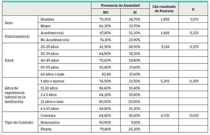 Presencia de Ansiedad según Sexo, Tipo de Funcionario, Edad, Años de Experiencia en la Institución y Tipo de Contrato