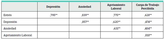 Correlaciones Estrés, Depresión, Ansiedad, Agotamiento Laboral y Carga de Trabajo Percibida