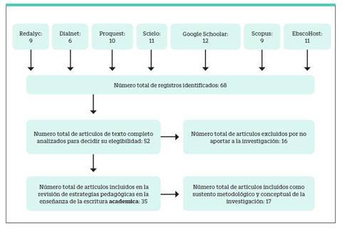 Fases de la revision sistematica. segun PRISMA