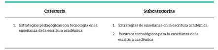 Categoría y Subcategorías de la Investigación