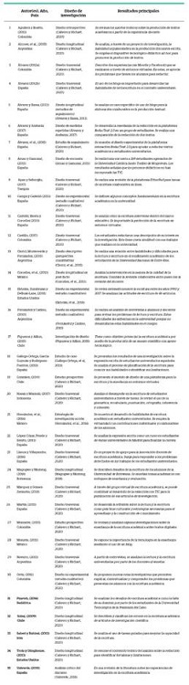 Matriz de los artículos incluidos en la revisión sistemática sobre tendencias pedagógicas con tecnología en la escritura académica en los últimos diez años