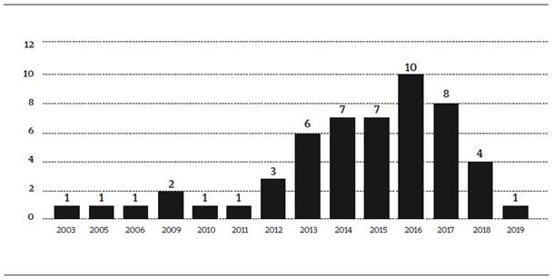 Conteo de las publicaciones en adicciones comportamentales