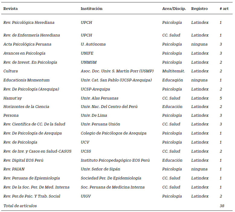 Descripción de revistas por pertenencia, disciplina y acumulado de estudios