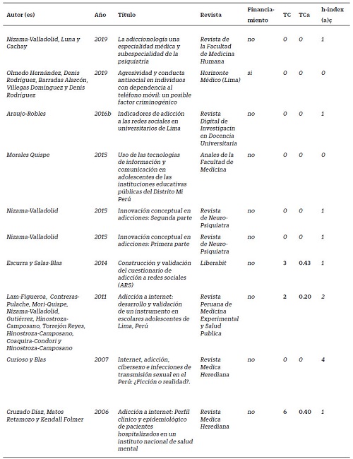 Artículos de adicciones comportamentales en revistas indizadas en SCI