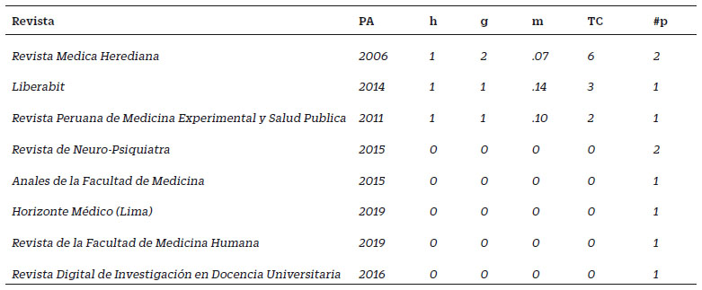 Revistas que publicaron estudios sobre adicciones comportamentales en SCI