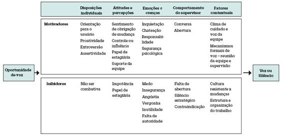 Fatores que motivaram ou inibiram os comportamentos de voz e de silêncio das estagiárias