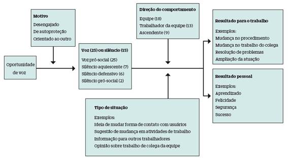 Antecedentes e resultados dos comportamentos de voz e de silêncio das estagiárias