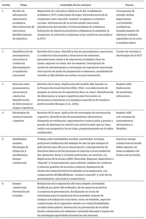 Relación de objetivos, técnicas y tareas entre sesiones a lo largo del tratamiento
