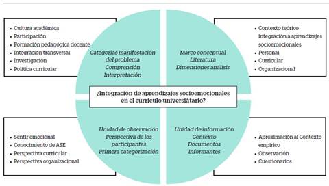 Proceso circular de análisis del problema de integración