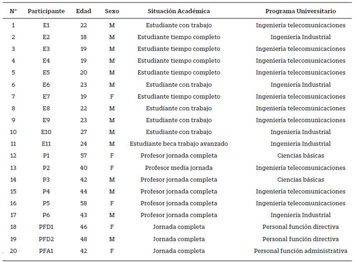 Datos de la muestra de participantes por sector de los actores