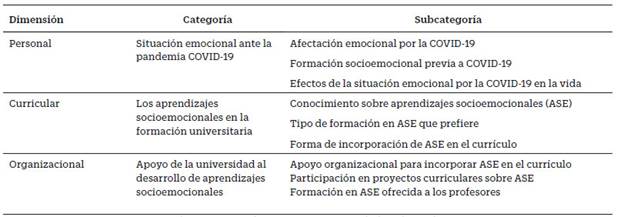 Categorización por dimensiones