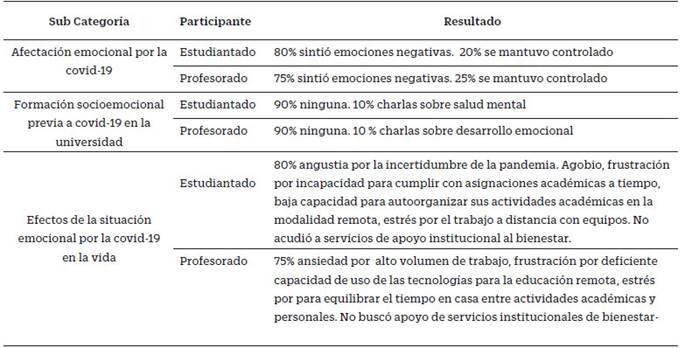 Resumen de resultados de la dimensión personal categoría situación emocional ante la pandemia covid-199