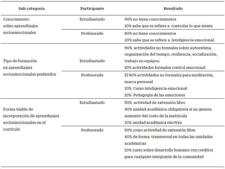 Resultados de la dimensión curricular categoría los aprendizajes socioemocionales en la formación universitaria