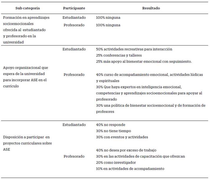 Resultados de la dimensión organizacional categoría apoyo de la universidad al desarrollo de aprendizajes socioemocionales