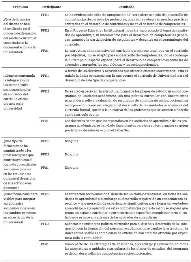 Perspectiva curricular de los participantes en funciones directivas y administrativas sobre aprendizajes socioemocionales