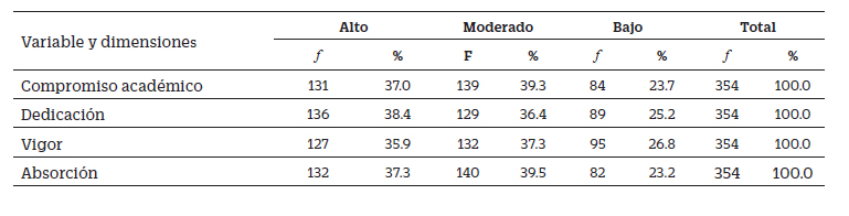 Resultados descriptivos de la variable compromiso académico y sus dimensiones