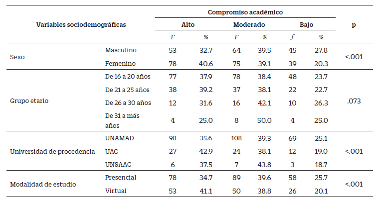 Asociación entre los niveles de compromiso académico y variables sociodemográficas