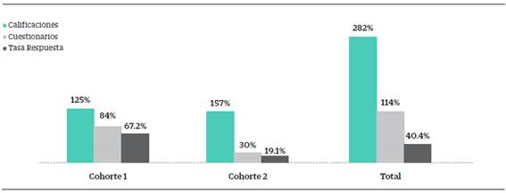 Distribución de la muestra según la participación en los distintos componentes evaluativos