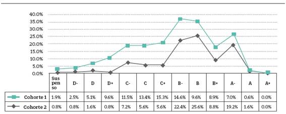 Distribución de las Calificaciones Finales