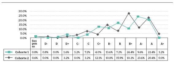 Distribución de las Calificaciones del Proyecto
