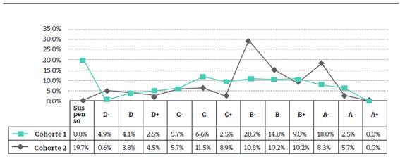 Distribución de las Calificaciones de la Prueba Final